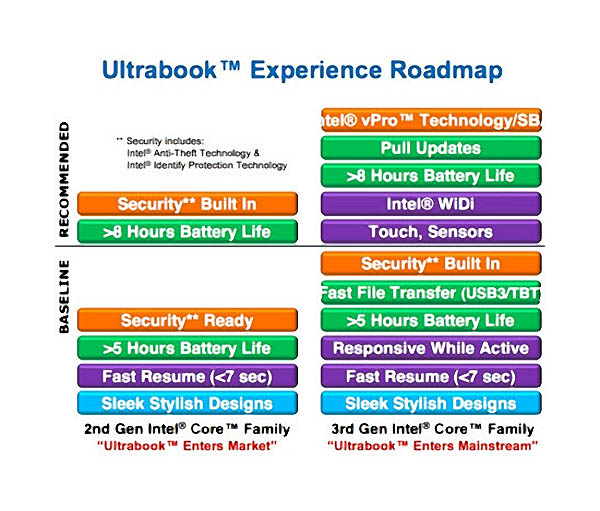 Ultrabook Experience Roadmap